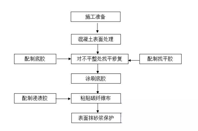 路桥碳纤维加固的优势以及使用方法